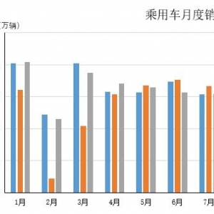 中汽协：7月乘用车销量155.1万辆，同比降幅收窄至7%